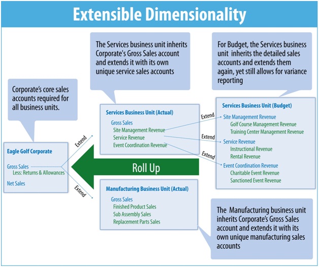 MindStream Analytics offers OneStream's Extensible Dimensionality