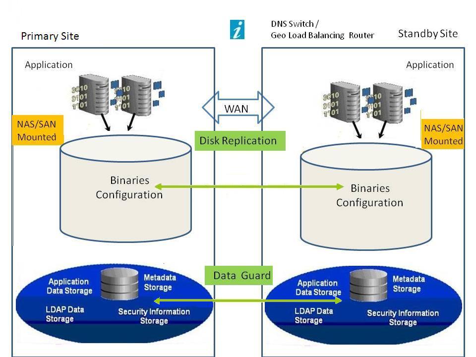 Oracle Hyperion Disaster Recovery