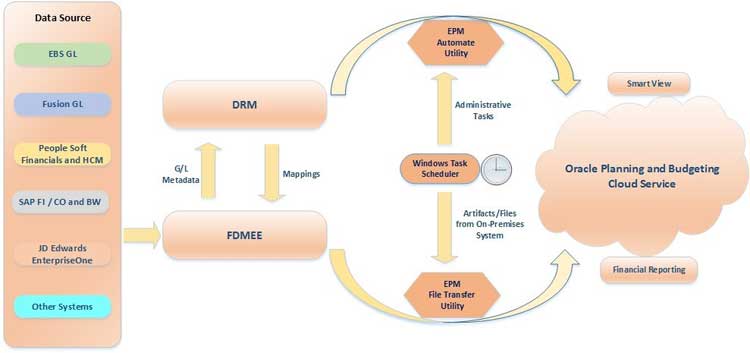 EPM Automate Architecture