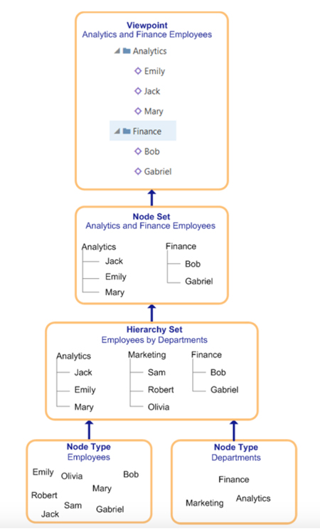 Enterprise Data Management Cloud Service