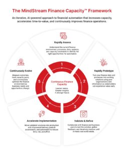 Circular financial automation framework with five stages: rapidly assess, rapidly prototype, validate and refine, accelerate implementation, and continuously evolve.