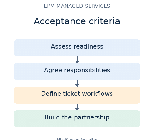 Acceptance criteria for EPM managed services: readiness, responsibilities, tickets, and partnership