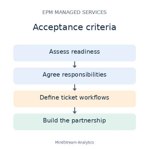 Acceptance criteria for EPM managed services: readiness, responsibilities, tickets, and partnership