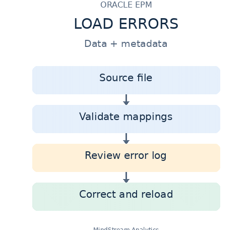 Load errors in Oracle EPM: validate mappings, review logs, correct and reload data