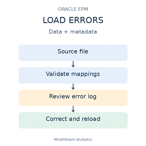 Load errors in Oracle EPM: validate mappings, review logs, correct and reload data