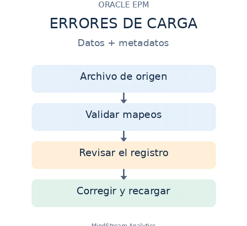 Errores de carga en Oracle EPM: validar mapeos, revisar registros, corregir y recargar datos