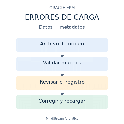 Errores de carga en Oracle EPM: validar mapeos, revisar registros, corregir y recargar datos