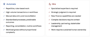 Financial automation and hiring comparison showing repetitive, rules-based work for automation and strategic, specialized work for finance professionals.
