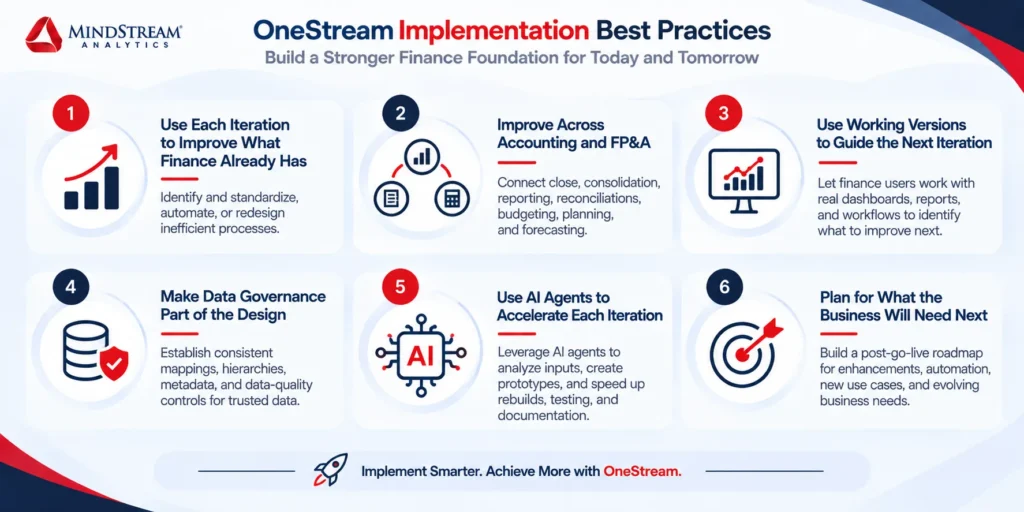 OneStream implementation best practices infographic highlighting six practices: improve each iteration, align Accounting and FP&A, use working versions, establish data governance, use AI agents, and plan for post-go-live needs.