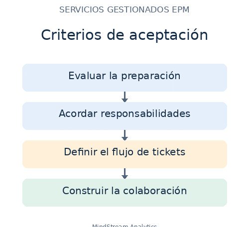 Criterios de aceptación para servicios gestionados EPM: preparación, responsabilidades, tickets y colaboración
