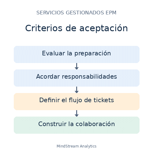 Criterios de aceptación para servicios gestionados EPM: preparación, responsabilidades, tickets y colaboración