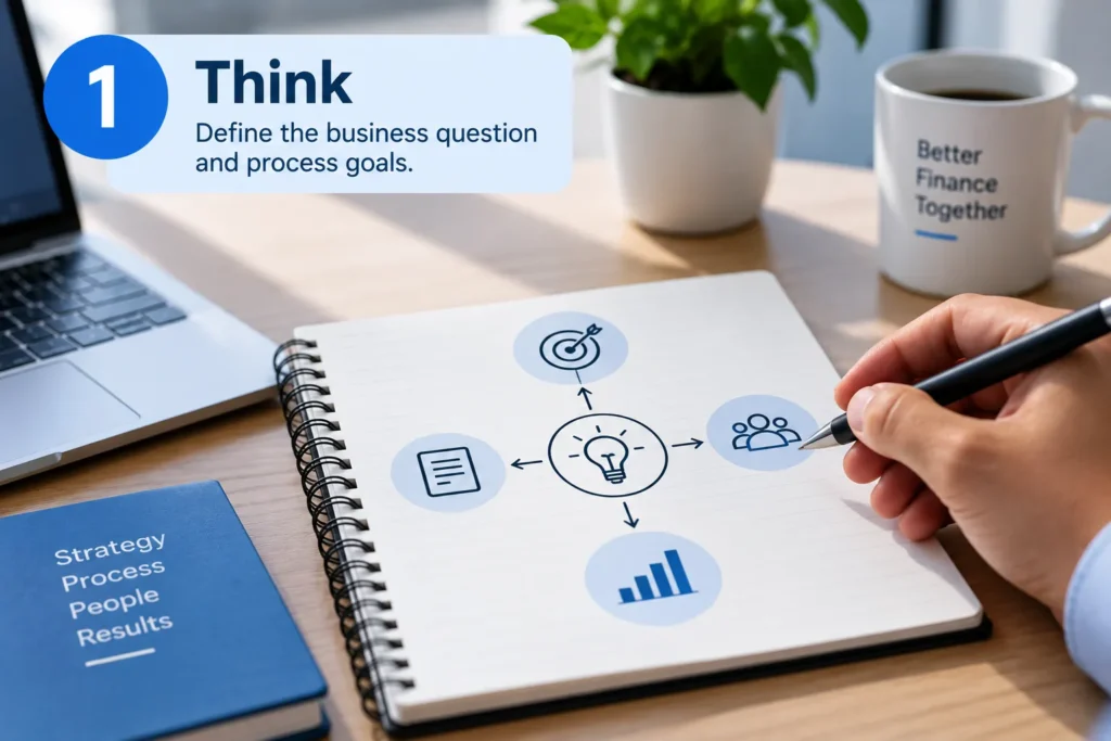 Finance process improvement begins with defining business questions, requirements, and process goals.