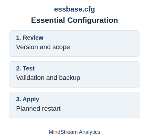 essbase.cfg configuration workflow: review, test, and apply settings