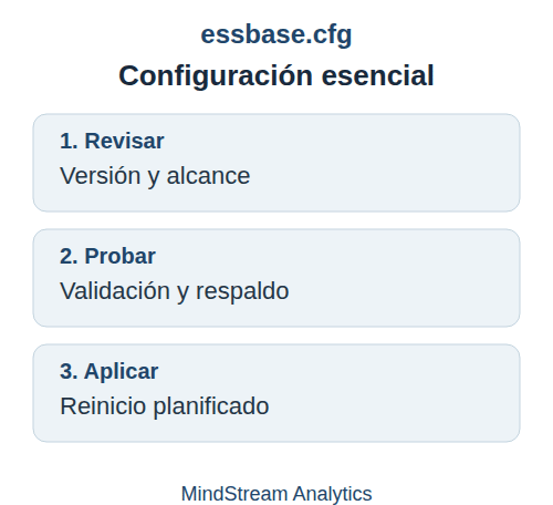 Flujo de configuración de essbase.cfg: revisar, probar y aplicar ajustes