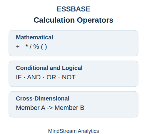 Essbase calculation operators: mathematical, logical, and cross-dimensional reference