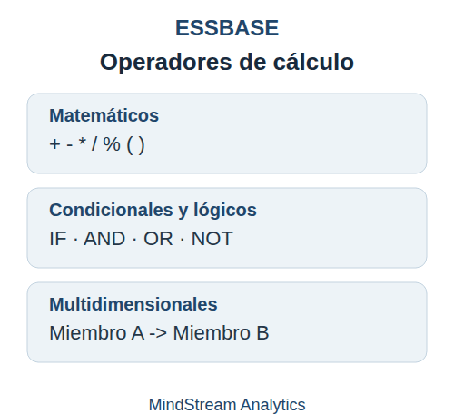 Operadores de cálculo de Essbase: referencia matemática, lógica y multidimensional