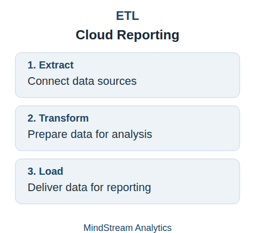ETL strategy for cloud reporting: extract, transform, and load data