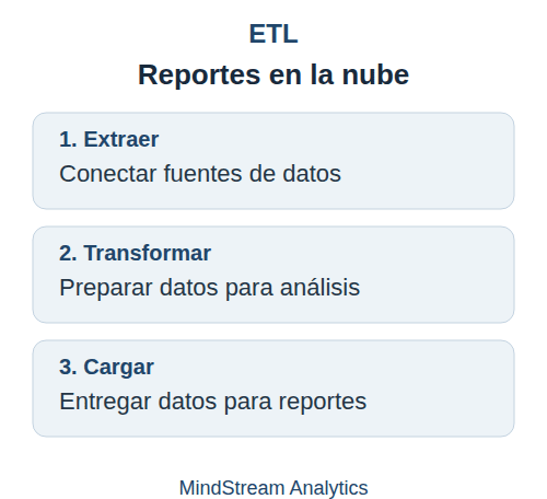 Estrategia ETL para reportes en la nube: extraer, transformar y cargar datos