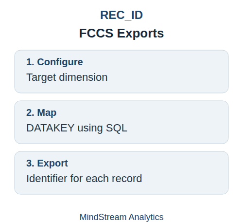 REC_ID for FCCS exports: configure the dimension, map DATAKEY, and export the identifier
