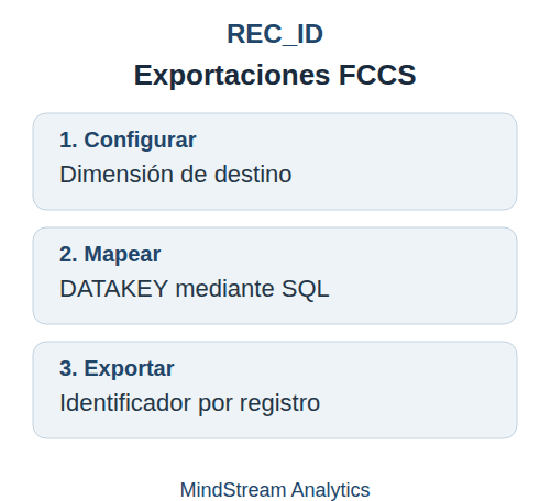REC_ID para exportaciones FCCS: configurar la dimensión, mapear DATAKEY y exportar el identificador