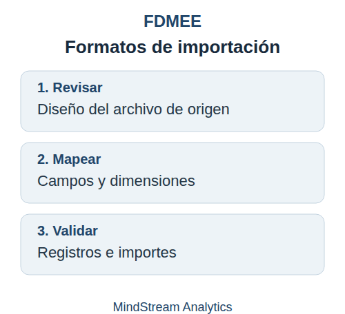 Formatos de importación de FDMEE: revisar archivos, mapear campos y validar cargas