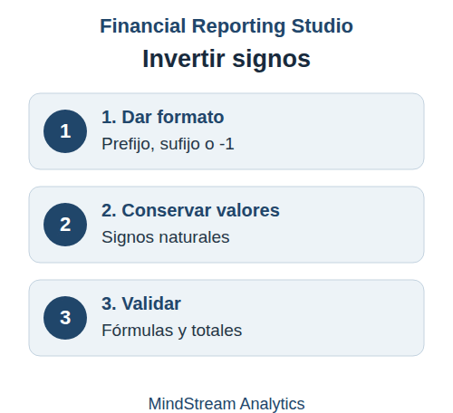 Métodos para invertir signos y validar informes en Financial Reporting Studio