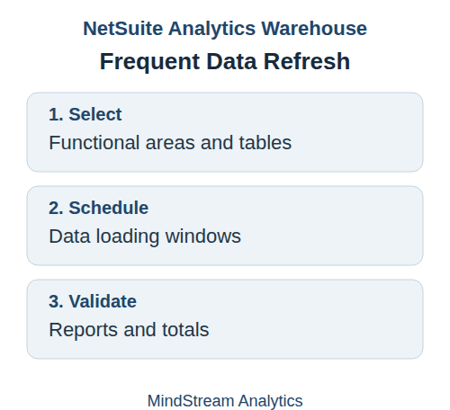Frequent data refresh in NSAW: select data, schedule loads, and validate results