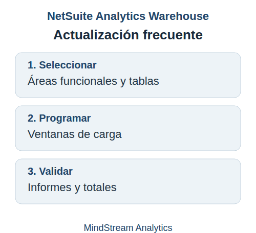 Actualización frecuente en NSAW: seleccionar datos, programar cargas y validar resultados