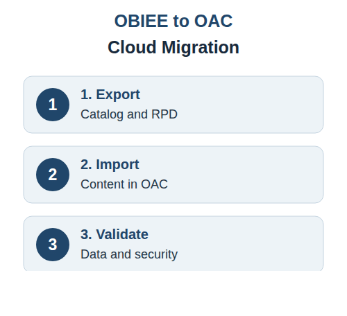 OBIEE to OAC cloud migration roadmap