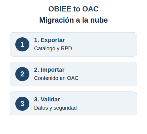 Hoja de ruta para migrar OBIEE a OAC
