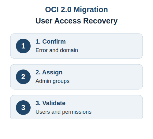 OCI 2.0 Migration user access recovery