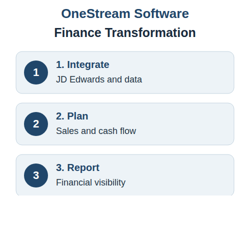OneStream Software transformation at Acme Brick