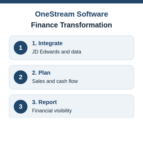 OneStream Software transformation at Acme Brick