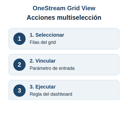 Grid View de OneStream con acciones multiselección