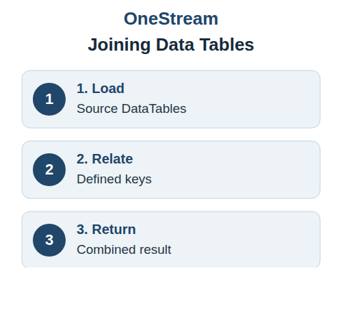 Joining data tables in OneStream with DataSet relationships
