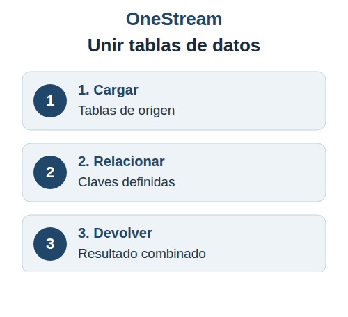 Unir tablas de datos en OneStream con relaciones DataSet