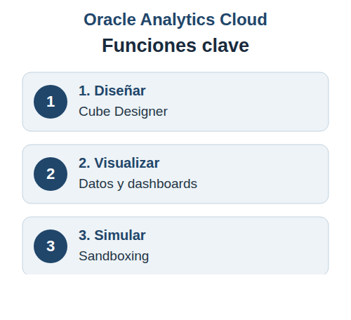 Guía de funciones de Oracle Analytics Cloud: Cube Designer, visualización y sandboxing