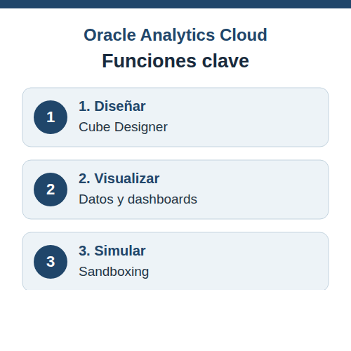 Guía de funciones de Oracle Analytics Cloud: Cube Designer, visualización y sandboxing