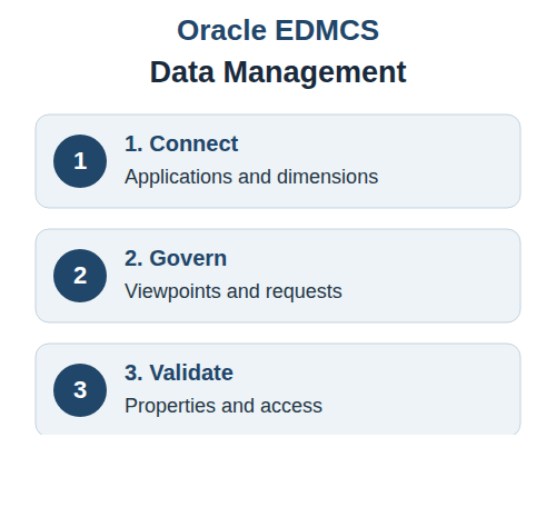 Oracle EDMCS enterprise data management guide