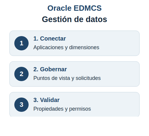Guía esencial de gestión de datos con Oracle EDMCS