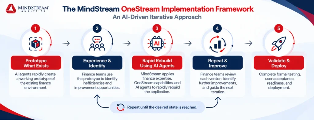 The MindStream OneStream Implementation Framework shows an AI-driven iterative approach with five stages: prototype what exists, experience and identify, rapid rebuild with AI, repeat and improve, and validate and deploy.